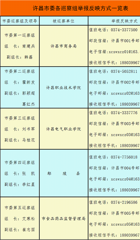 2016年许昌市委第一轮巡察完成进驻